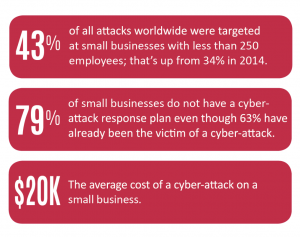 43% of cyberattacks are aimed at small businesses, but only 14% are prepared to defend themselves
