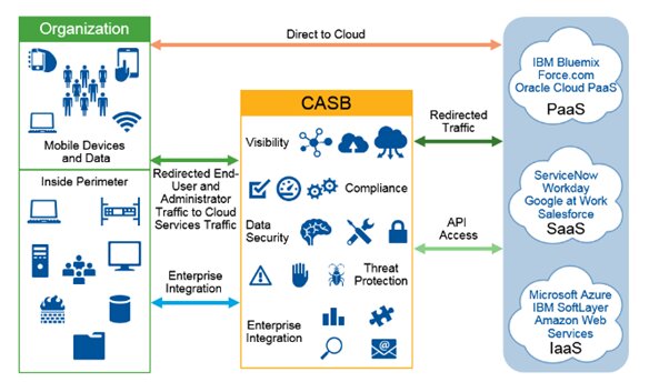 Cloud-Access-Security-Broker-Architecture