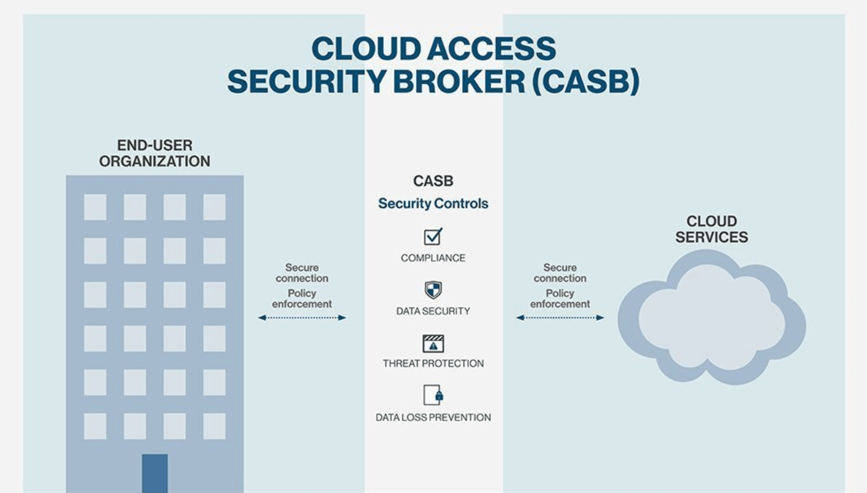 CASB for enterprise hosting entire infrastructure